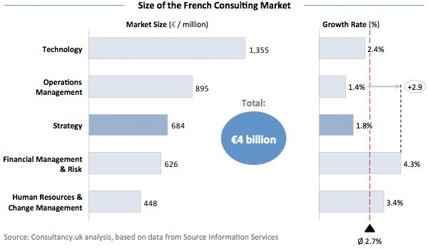 Size of the French Consulting Market